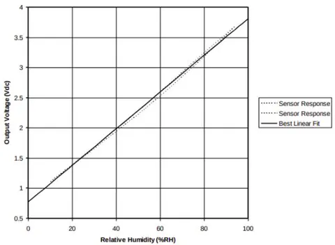 Figure 4: Relative humidity sensor response curve (HIH4000)
