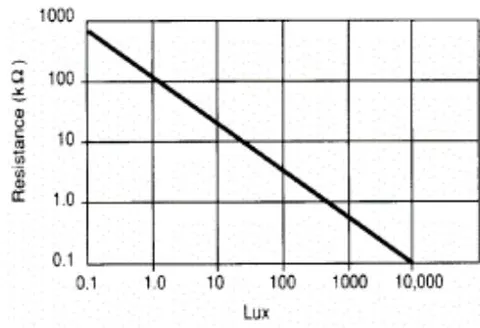 Figure 2: Brightness vs. resistance graph