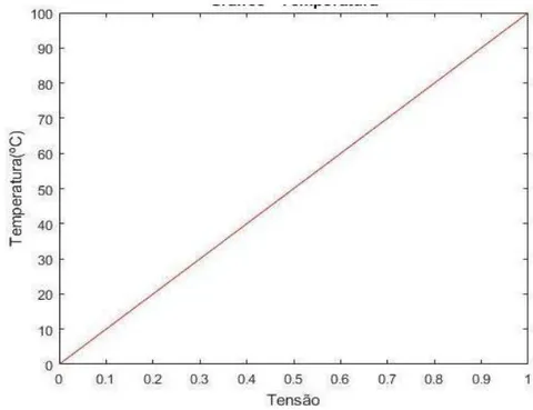 Figure 3: Temperature vs. sensor output voltage graph (LM35)