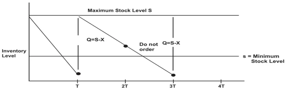 Figure 2.5: Optional (s, S) inventory policy
