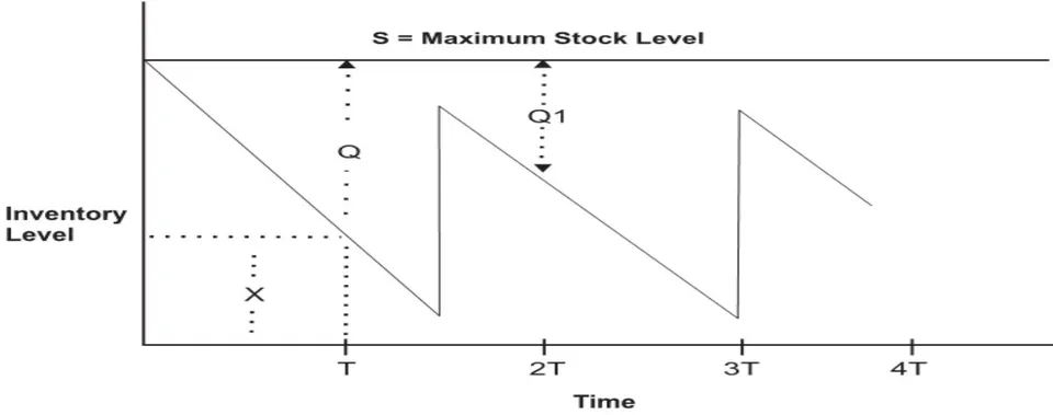 Figure 2.4: Illustrates the periodic review policy graphically.