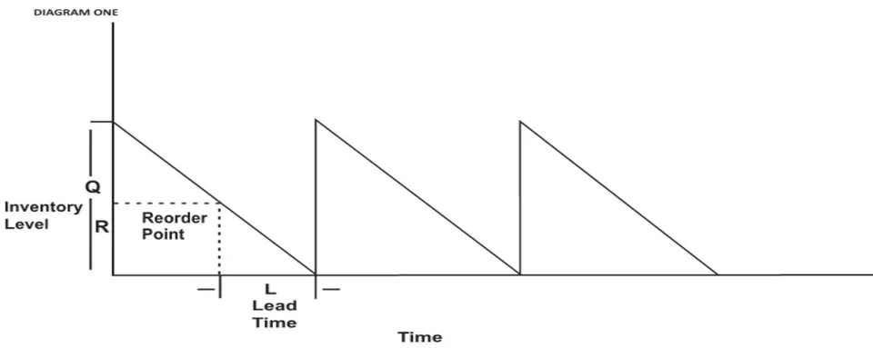Figure 2.3: EOQ-ROP policies In this age of computerization of inventory records, the stock status can be monitored continuously with ease without the use of two bin policy, which calls the keeping of two storage units for each item. Economic order quantity (EOQ) policy is the most widely used policy in inventory control literature, and it is the oldest scientific model of inventory control.