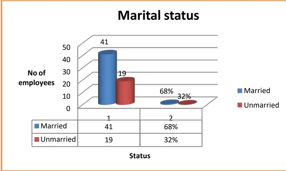 Figure 4.3: Marital status