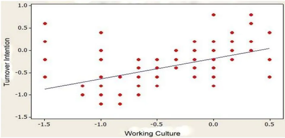 Figure 4.5: Turnover intention and working cultur iii. Relationship between turnover intention and monetary benefits using coefficient of correlation. H_{3} → There is a Strong positive relationship between turnover intention and monetary benefits