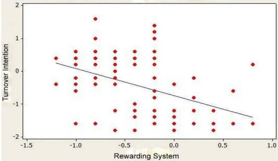 Figure 4.4: Turnover intention and rewarding system ii. Relationship between employee turnover intention and working culture using coefficient correlation.