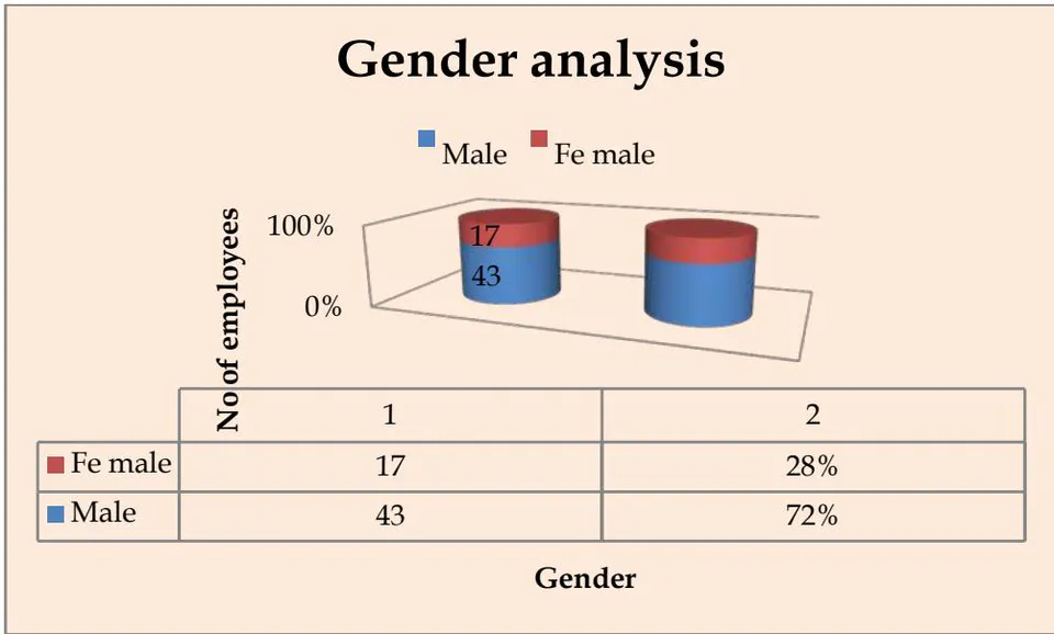 Figure 4.2: Gender Distribution