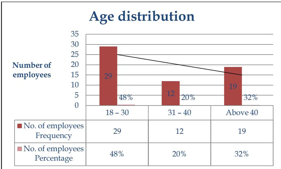 Figure 4.1: Age Distribution