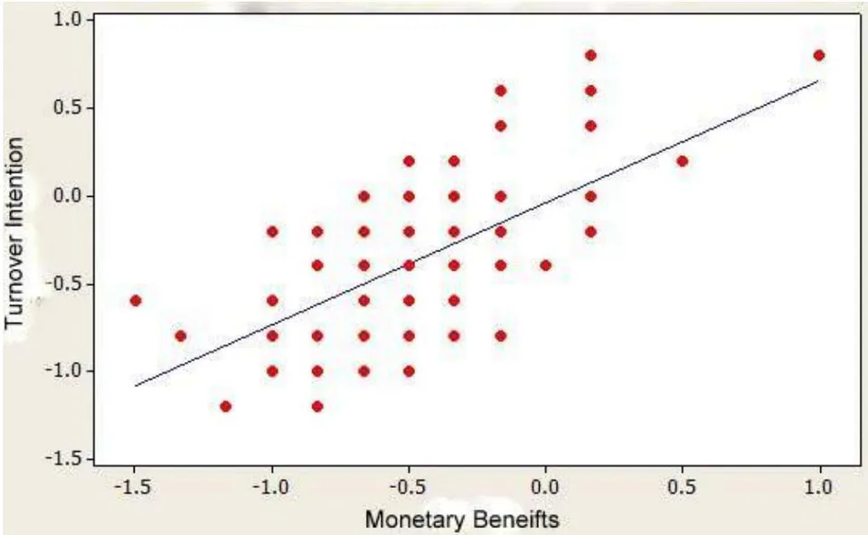 Figure 4.6: Turnover intention and monetary benefit iv. Relationship between turnover intention and Leadership style using coefficient of correlation. H_{4} → There is a Strong positive relationship between turnover intention and leadership style.