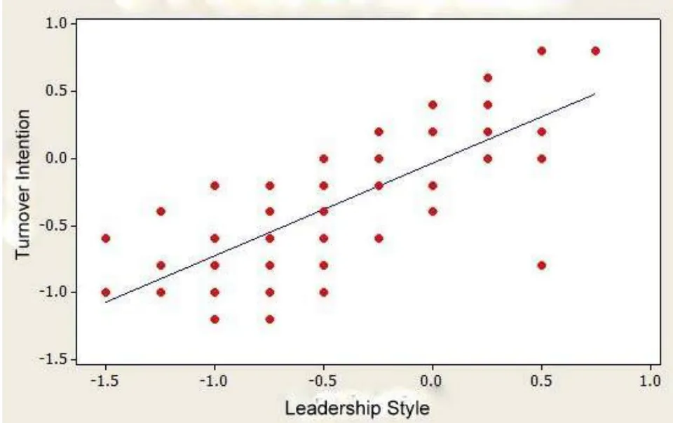 Figure 4.7: Turnover intention and leadership style