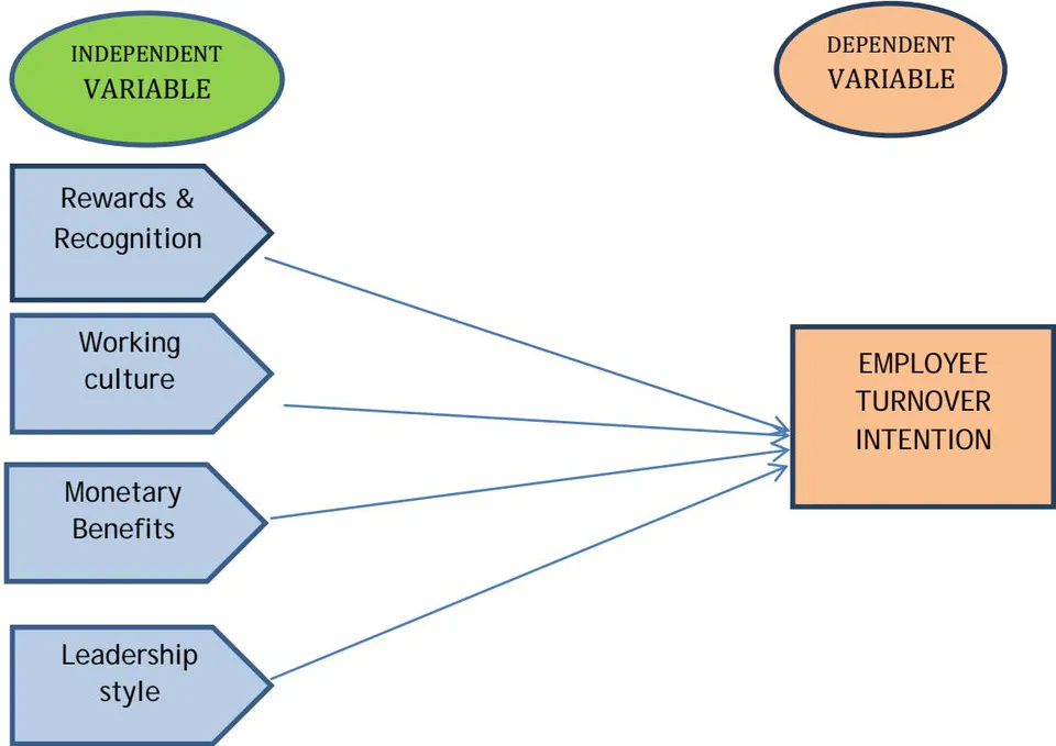 Figure 3.1: Conceptual Framework