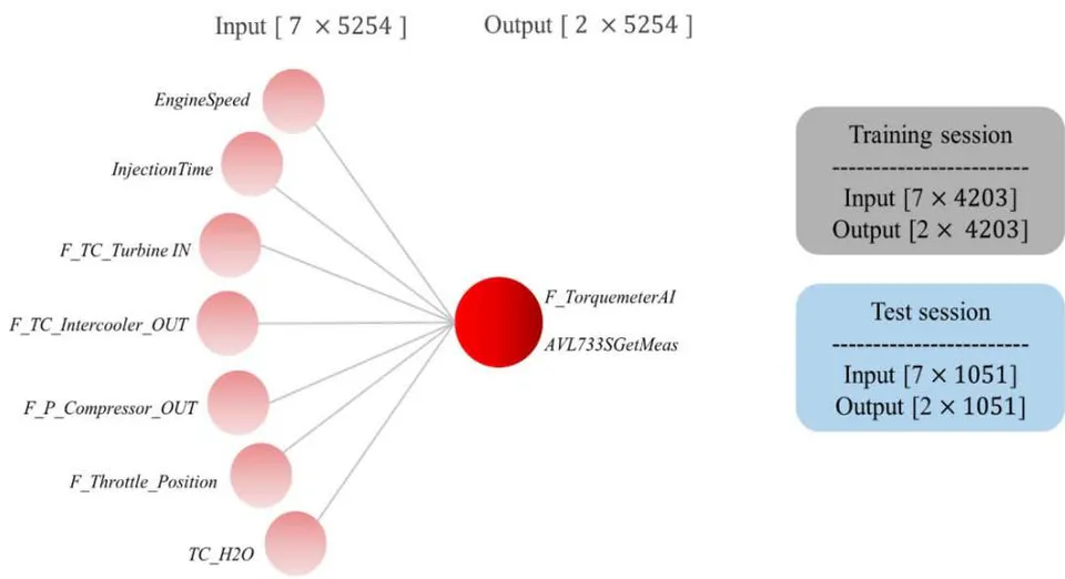 Figure 2: Representation of Input and Output Used to Construct the Artificial Neural Networks (Left) and Subdivision of the Initial Dataset into Training and Test Sessions (Right)