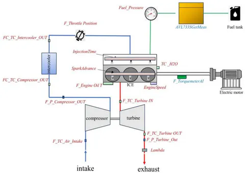 Figure 1: Schematic Representation of the Engine Setup and Corresponding Features Considered to Predict Torque and Fuel Consumption