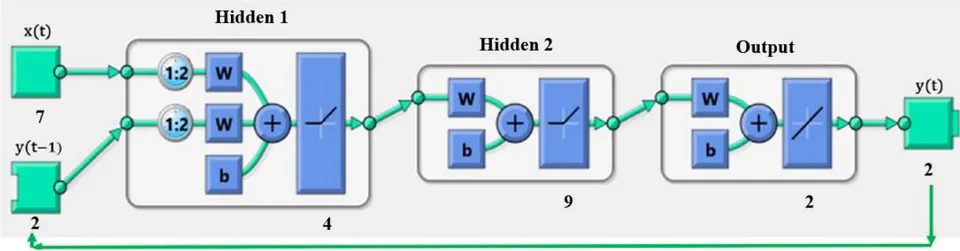 Figure 4: NARX Optimized Structure used to Predict Torque and Fuel Consumption