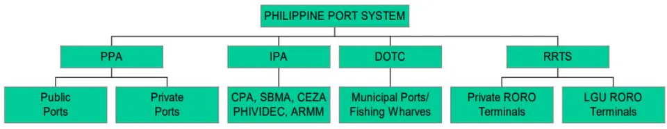 Figure 4: The Philippine Port System, Basilio, E. et al. (2005)