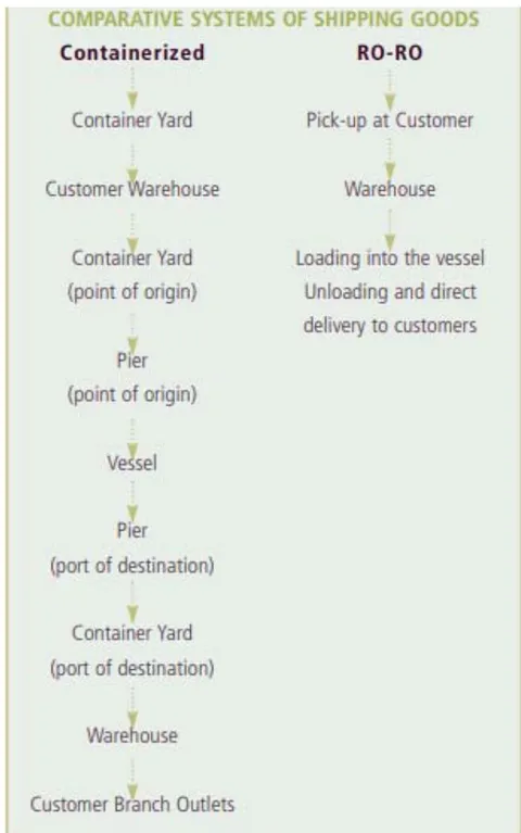 Figure 8: Comparative System of Shipping Goods