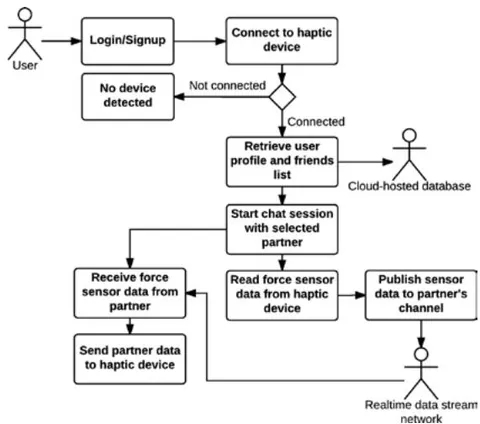 Fig. 4: Control block diagram of the bilateral force feedback controller of the system