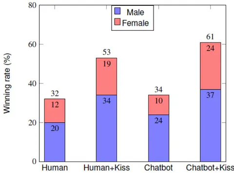 Fig. 10: Percentage of participants who guessed correctly who the female player is in each round