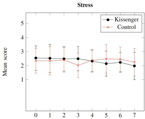 Fig. 11: Means and standard deviations of participants' relationship satisfaction, perceived depression and perceived stress measured on 7-point scales during the one week trial