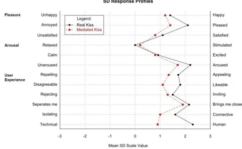 Fig. 7: Calculated mean values of each semantic differential descriptor for real kissing and mediated kissing conditions