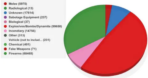 Figure 1: Weapon types of terrorist attacks – according to the Global Terrorism Database (Global Terrorism Database, n.d.).