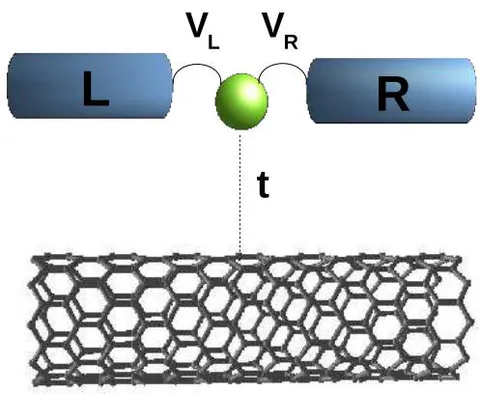 Fig. 1: Quantum dot adsorbed in a ballistic channel laterally coupled to a carbon nanotube