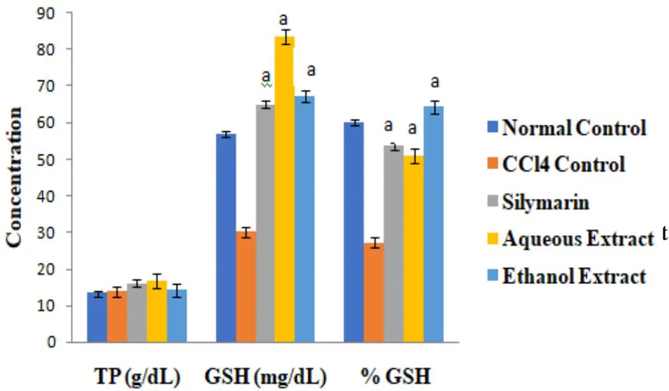 Figure 2: Effect of Extracts of D. guineense Stem Bark on Some Oxidative Stress Parameters