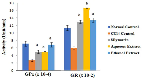 Figure 3: Effect of Extracts of D. guineense Stem Bark on Rat Oxidative Status