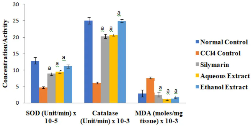 Figure 1: Effect of Extracts of D. guineense Stem Bark on Markers of Oxidative Stress in Rat Heart