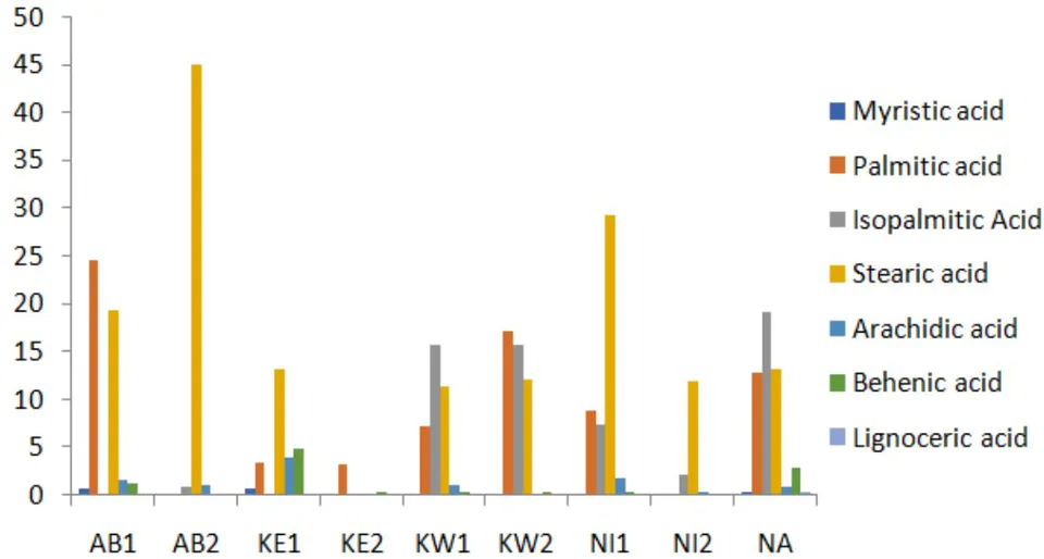 Figure 1: Saturated fatty acid percentage composition of shear butter samples