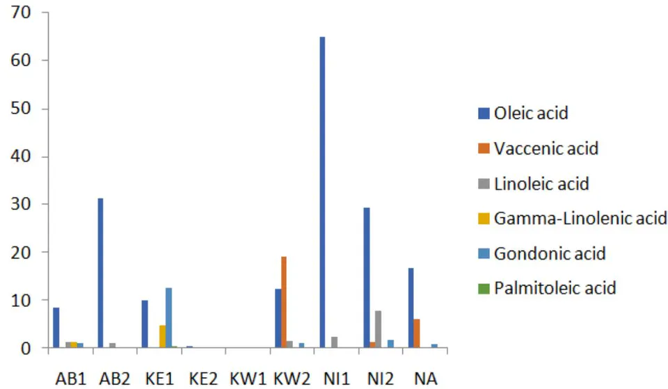 Figure 2: Unsaturated fatty acid percentage composition of shear butter samples