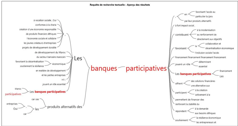 Figure2: Banques participative et nouveau modèle de développement