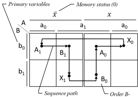 Fig. 4: Karnaugh Map for two cylinders (A and B) with one memory (x)
