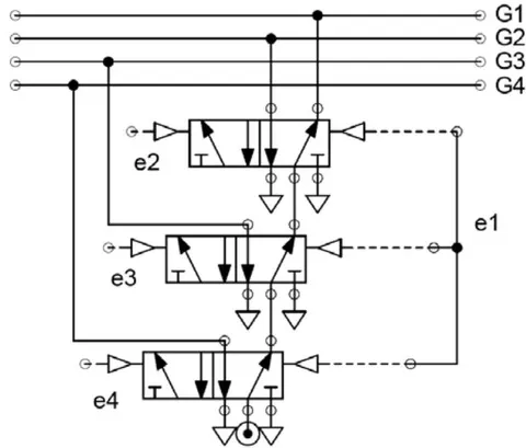 Fig. 3: Representation for a pneumatic control memory of four groups