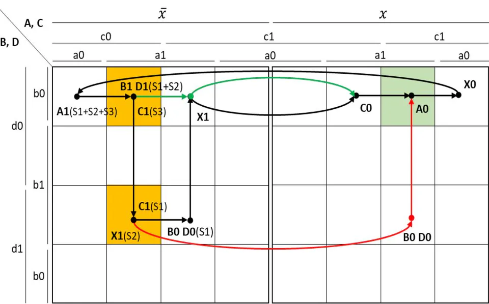 Fig. 7: Karnaugh Map for a complex sequence, three logical paths (S1, S2, and S3)