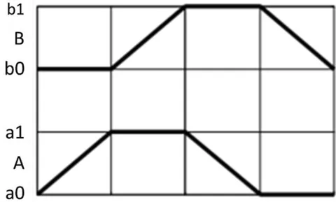 Fig. 2: Step diagram for the sequence A+ B+ A- B-[1]