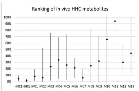 Fig. 6: The relative abundance of the tentatively identified metabolites and the parent compound(s) in the 11 urine specimens from HHC-users analysed