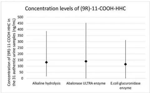 Fig. 9: Concentration levels in the thirty-one authentic urine samples quantified after the three different hydrolysis methods Table 1: The elemental composition, the estimated structure, the observed m/z with the mass error in ppm compared to the expected m/z of the most intensive high energy fragments generated from M01