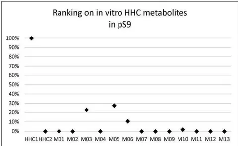 Fig. 7: The relative abundance of the tentatively identified metabolites and the parent compound in the pHLM and the pS9 samples