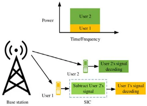 Fig. 1: Power Domain Downlink NOMA System with Two users