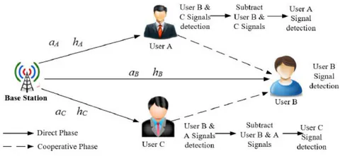 Fig. 2: An Example of Three User Cooperative Relay Network with NOMA