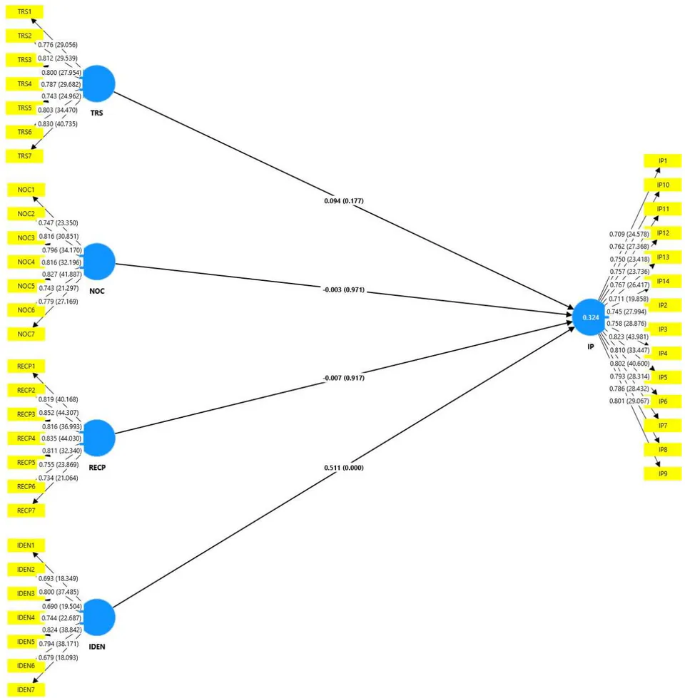 Fig. 2: Path Coefficient Analysis