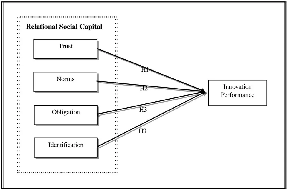 Fig.1: Conceptual Framework