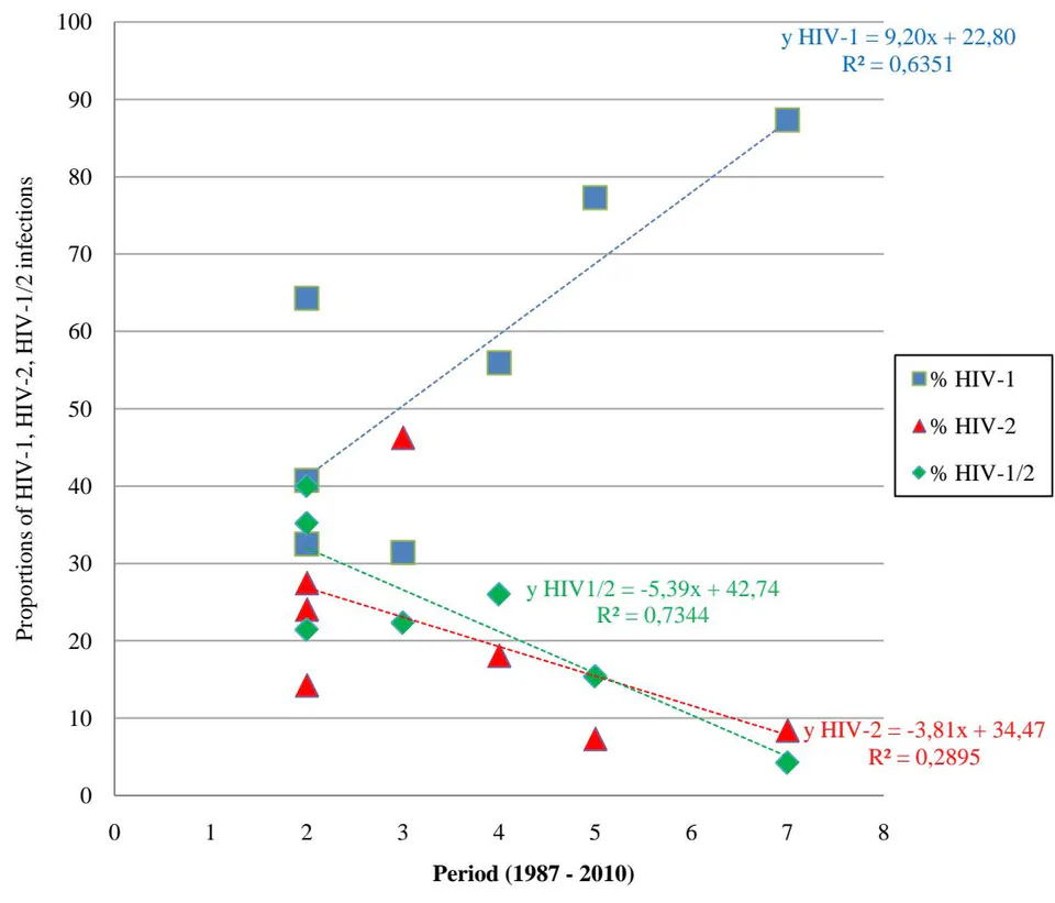 Figure 2: The trends of HIV infectious profiles in sick patients (field Mali) in space and time
