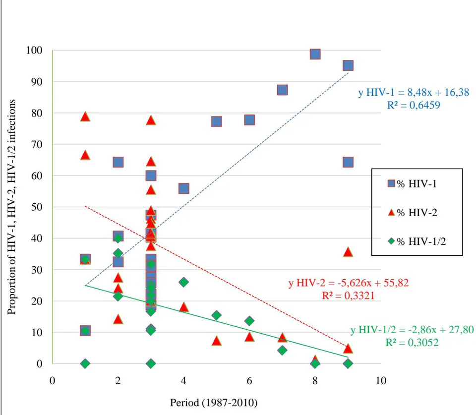 Figure 1: The trends of HIV infectious profiles in full populations studied (field Mali) in space and time