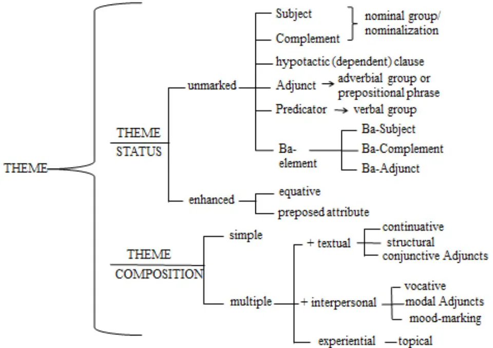 Figure 3: The THEORY system of Myanmar.