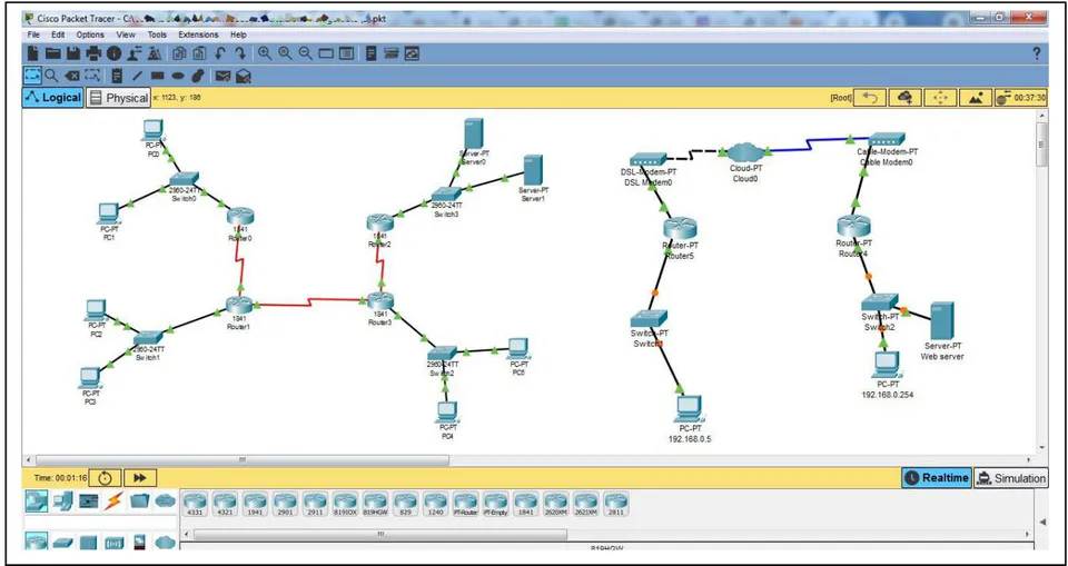 Figure 3: phpMyAdmin and PHP execution Figure 4: CISCO Packet Tracer environment