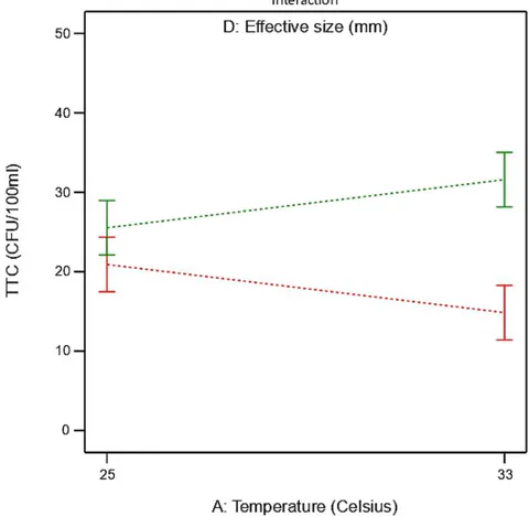 Fig. 5: Temperature and effective size interaction