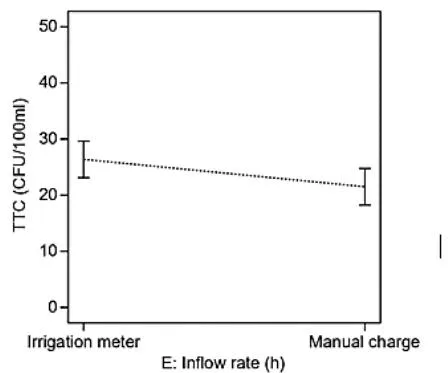 Fig. 4: Temperature, residence time, charge volume, effective size and inflow rate influence on BSF TTC removal