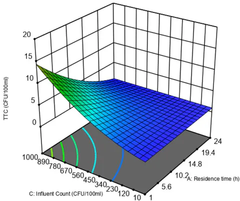 Fig. 6: Interaction of Influent count and Residence time