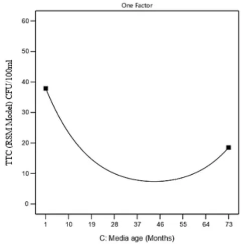 Fig. 3: Influence of media age on TTC Removal when residence time is 1-5h